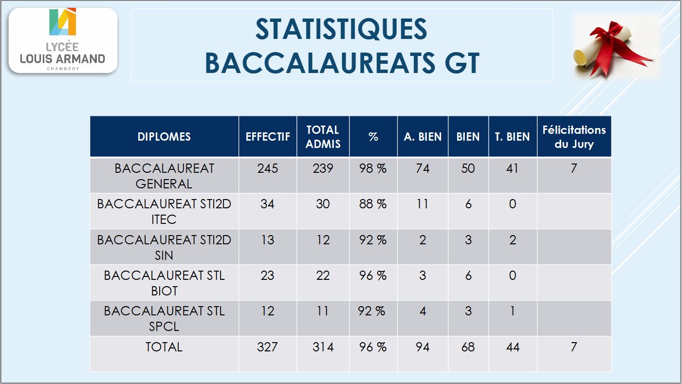  Statistique du Lycée Louis Armand, Chambéry